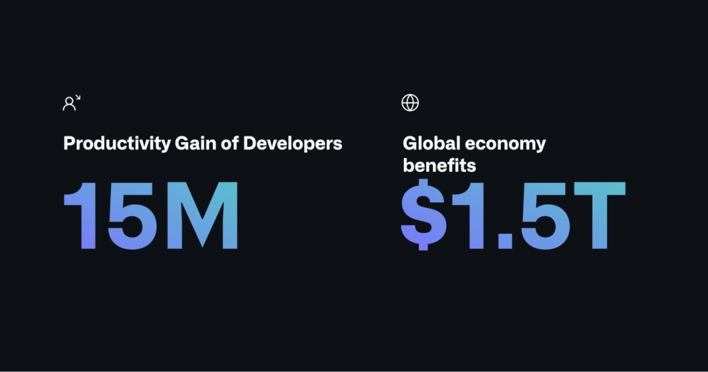 AI-powered developer tools could benefit global GDP by as much as $1.5 trillion with the productivity gains of "15 million" effective developers.